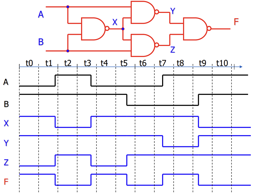 PDF p.110: Timing Diagram example showing signal transitions and delays